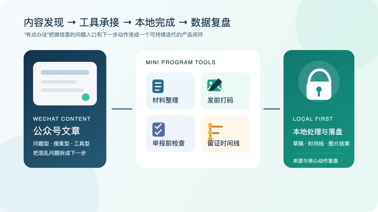 有点办法从公众号内容进入四个小程序工具并完成本地处理与数据复盘的产品闭环图